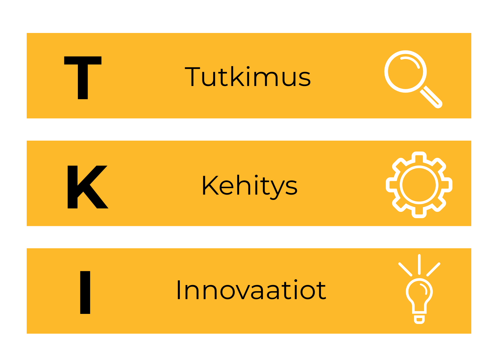 Kuvassa on lyhenne TKI. Sekä sen selite: tutkimus, kehitys ja innovaatiot. Jokaisen sanan yhteydessä on oma ikoni.