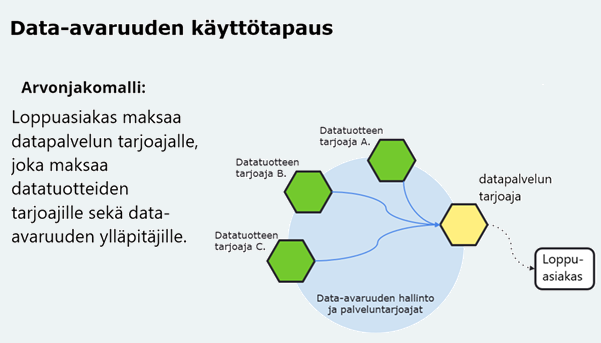 Kuva esittää data-avaruuden käyttötapauksen arvonjakomallia. Vasemmalla teksti: 'Arvonjakomalli: Loppuasiakas maksaa datapalvelun tarjoajalle, joka maksaa datatuotteiden tarjoajille sekä data-avaruuden ylläpitäjille.' Oikealla kaavio: keskellä sininen ympyrä, jossa teksti 'Data-avaruuden hallinto ja palveluntarjoajat'. Ympyrän sisällä kolme vihreää kuusikulmiota, joissa tekstit 'Datatuotteen tarjoaja A', 'Datatuotteen tarjoaja B' ja 'Datatuotteen tarjoaja C'. Näistä lähtee sinisiä nuolia kohti keltaista kuusikulmiota, jossa teksti 'datapalvelun tarjoaja'. Tästä lähtee katkoviiva kohti valkoista suorakulmiota, jossa teksti 'Loppuasiakas'.