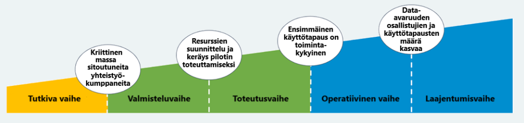 Kuva esittää nelivaiheisen kehityspolun värillisillä portailla. Ensimmäinen vaihe (keltainen) sisältää tekstin 'Kriittinen massa sitoutuneita yhteistyökumppaneita'. Toinen vaihe (vihreä) sisältää tekstin 'Resurssien suunnittelu ja keräys pilotin toteuttamiseksi'. Kolmas vaihe (vihreä) sisältää tekstin 'Ensimmäinen käyttötapaus on toimintakykyinen'. Neljäs vaihe (sininen) sisältää tekstin 'Data-avaruuden osallistujien ja käyttötapausten määrä kasvaa'. Vaiheet on kuvattu nousevana polkuna vasemmalta oikealle.