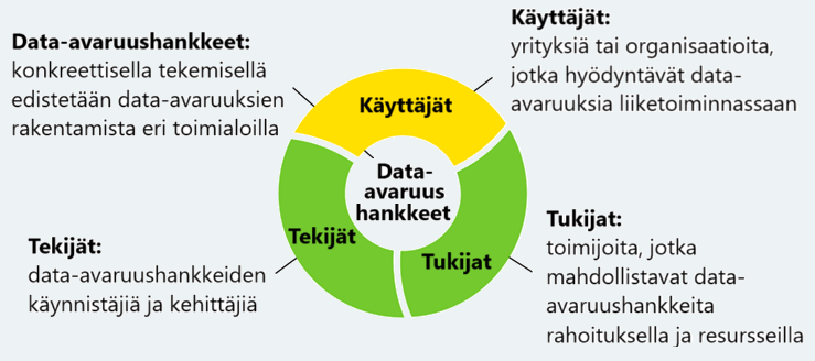 Kuva esittää ympyräkaavion, joka kuvaa data-avaruushankkeiden osapuolia. Keskellä on teksti 'Data-avaruushankkeet'. Ympärillä kolme värillistä sektoria: keltainen sektori 'Käyttäjät', vihreä sektori 'Tukijat' ja vihreä sektori 'Tekijät'. Vasemmalla selitys: 'Data-avaruushankkeet: konkreettisella tekemisellä edistetään data-avaruuksien rakentamista eri toimialoilla' ja 'Tekijät: data-avaruushankkeiden käynnistäjiä ja kehittäjiä'. Oikealla selitys: 'Käyttäjät: yrityksiä tai organisaatioita, jotka hyödyntävät data-avaruuksia liiketoiminnassaan' ja 'Tukijat: toimijoita, jotka mahdollistavat data-avaruushankkeita rahoituksella ja resursseilla'.