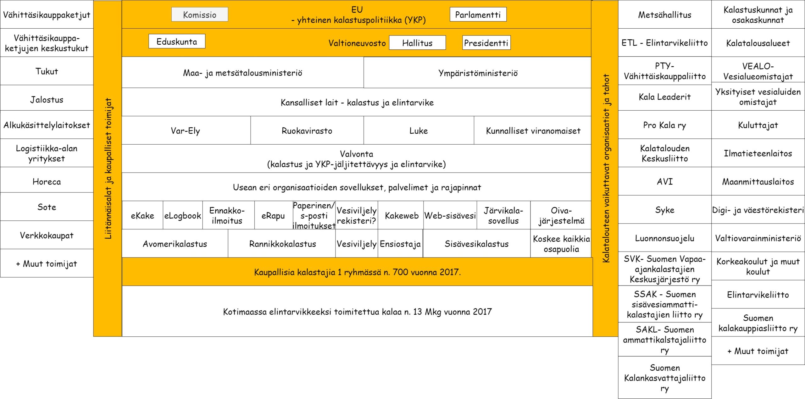 Kuva esittää kalatalouden toimintaympäristöä, verkostoa, sidosryhmiä ja käyttäjiä