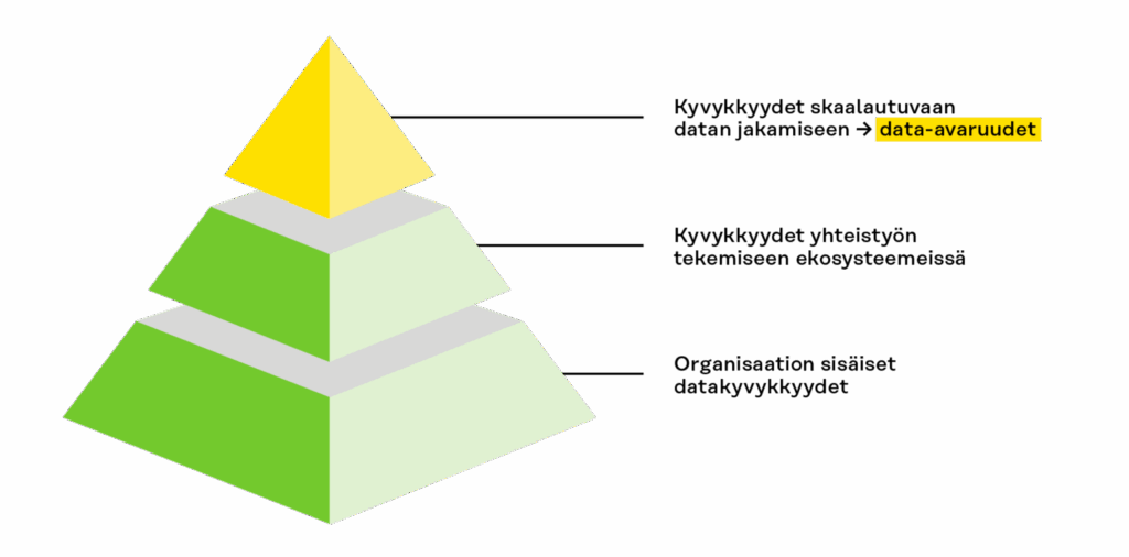 Kolmiportainen pyramidi, joka kuvaa organisaation datakyvykkyyksien kehittymistä: alin vihreä taso edustaa sisäisiä datakyvykkyyksiä, keskimmäinen vaaleanvihreä taso ekosysteemiyhteistyön kyvykkyyksiä, ja ylin keltainen taso skaalautuvaa datan jakamista data-avaruuksissa.