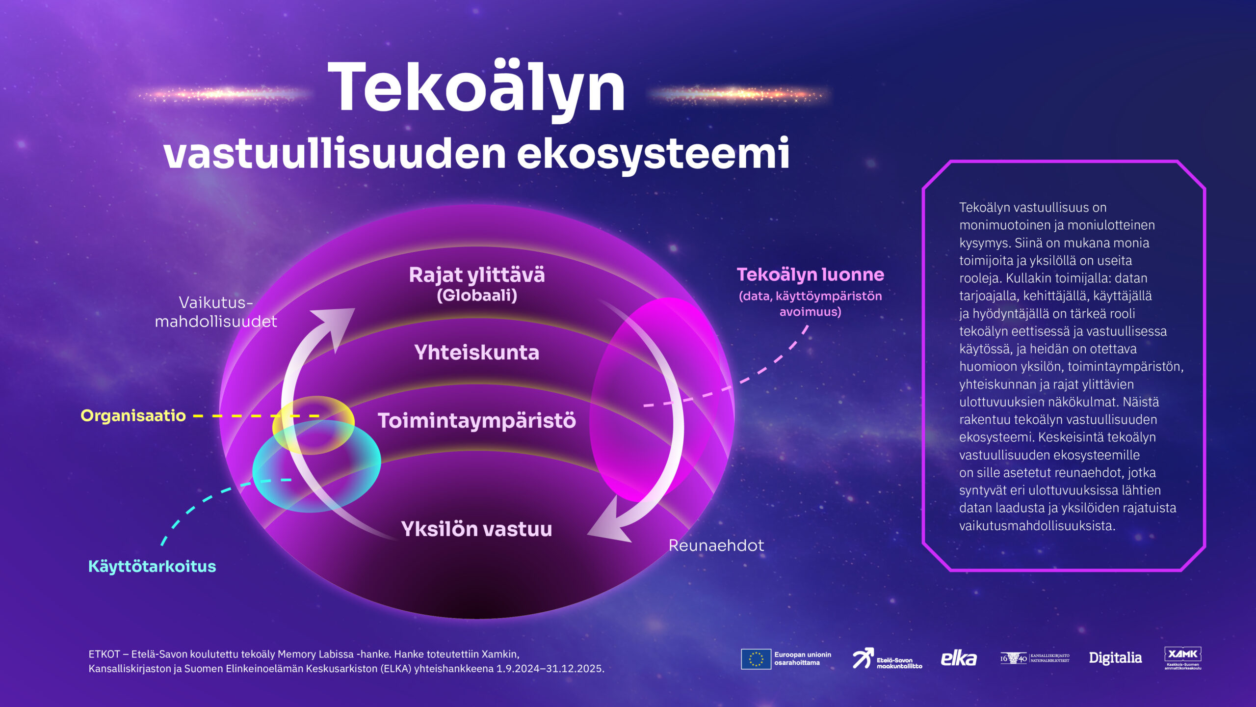 Infografiikka, jonka otsikkona on ”Tekoälyn vastuullisuuden ekosysteemi”. Tausta on violettisävytteinen ja avaruusmainen. Kuvan keskellä on useista läpikuultavista soikioista koostuva kerroksellinen rakenne, joka kuvaa vastuullisuuden eri ulottuvuuksia. Kerroksissa lukee ulkoa sisäänpäin: Rajat ylittävä (globaali), Yhteiskunta, Toimintaympäristö ja Yksilön vastuu. Soikioiden ympärillä on nuolia ja katkoviivoja, jotka kuvaavat vaikutusmahdollisuuksia, organisaation roolia, käyttötarkoitusta ja tekoälyn luonnetta (data, käyttöympäristö, avoimuus). Oikealla laidalla on tekstilaatikko, jossa selitetään, että tekoälyn vastuullisuus on moniulotteinen kysymys ja muodostaa ekosysteemin, jossa tulee huomioida yksilö, toimintaympäristö, yhteiskunta ja globaalit ulottuvuudet sekä reunaehdot. Alareunassa on hankkeen nimi ETKOT - Etelä-Savon koulutettu tekoäly Memory Labissa ja logot: Euroopan unionin osarahoittama, Etelä-Savon maakuntaliitto, ELKA (Suomen Elinkeinoelämän Keskusarkisto), Kansalliskirjasto, Digitalia ja Kaakkois-Suomen ammattikorkeakoulu Xamk.