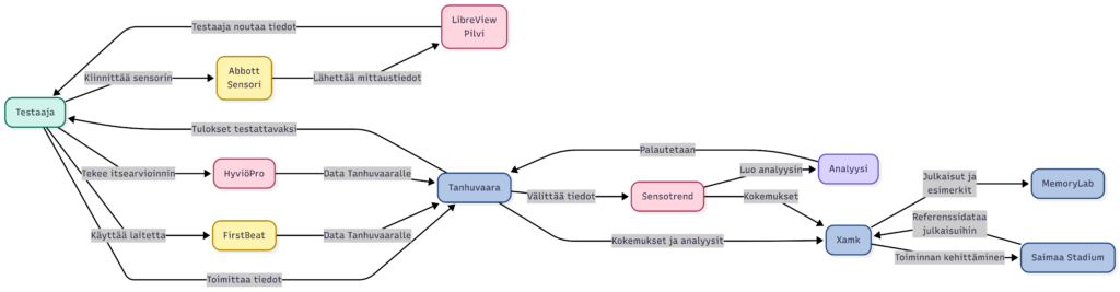 Kaavio esittää hyvinvointidatan kulun: testaajan sensorit, laitteet ja itsearvioinnit tuottavat dataa Tanhuvaaralle, joka välittää tietoa analysoitavaksi Sensotrendille ja edelleen Xamkille julkaisuja ja toiminnan kehittämistä varten.